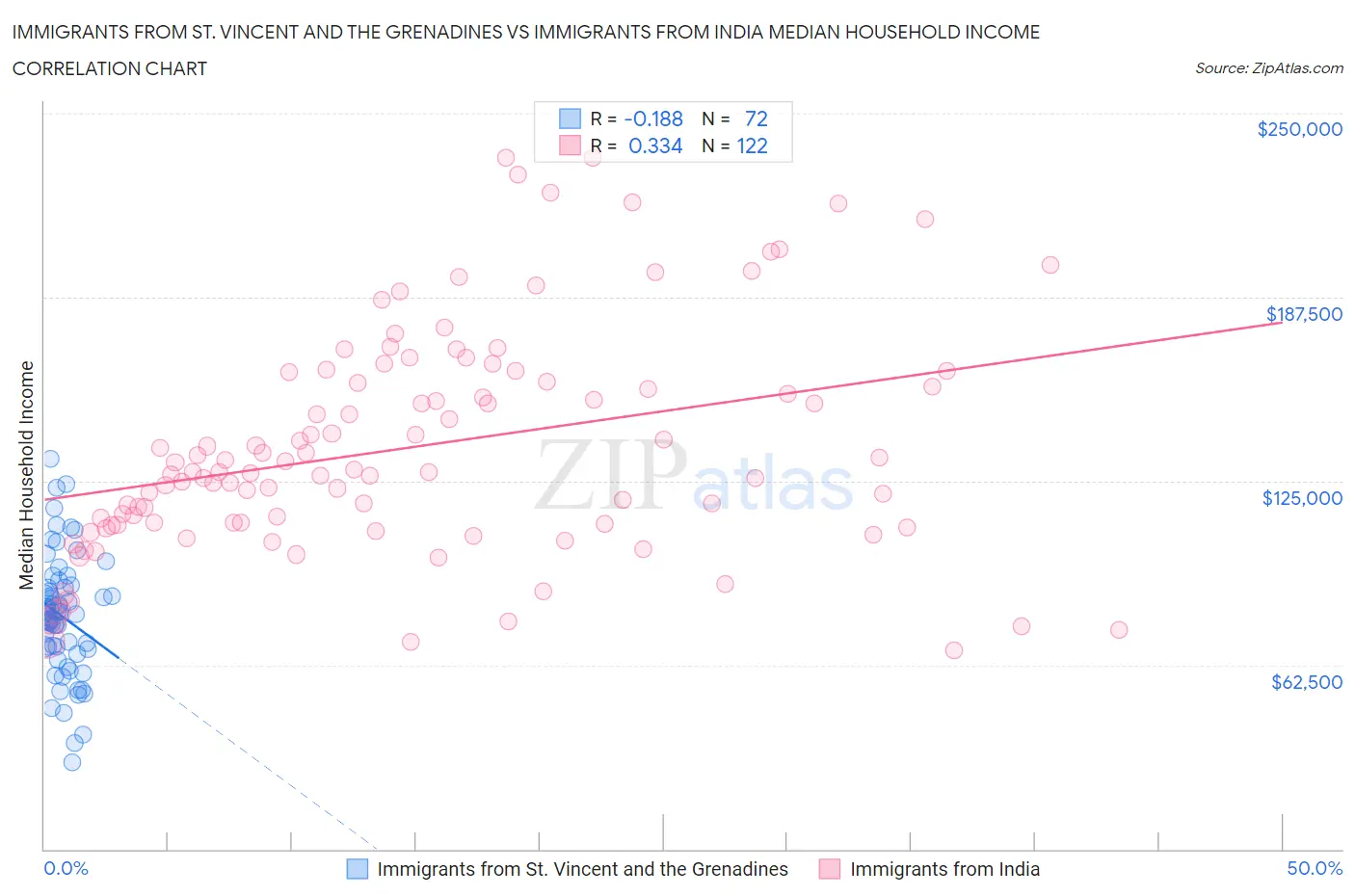 Immigrants from St. Vincent and the Grenadines vs Immigrants from India Median Household Income