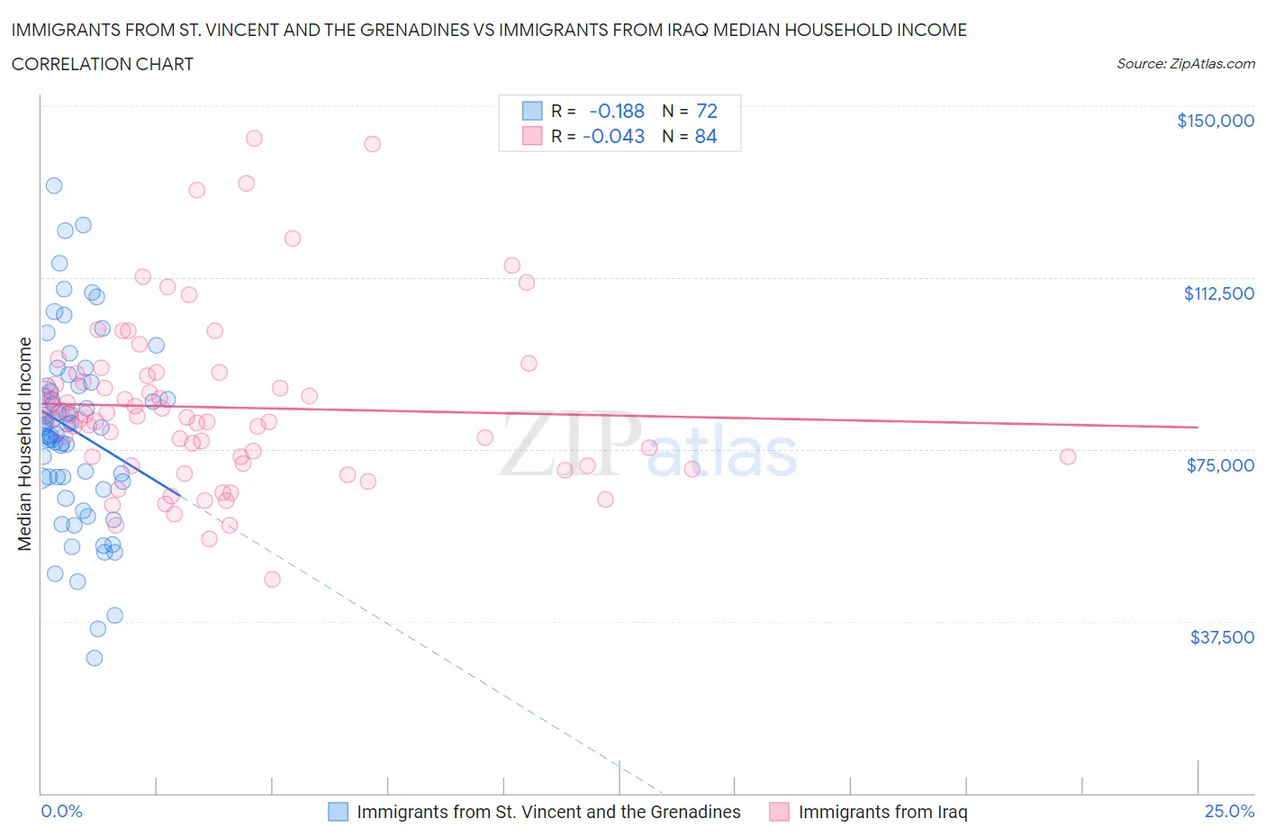 Immigrants from St. Vincent and the Grenadines vs Immigrants from Iraq Median Household Income