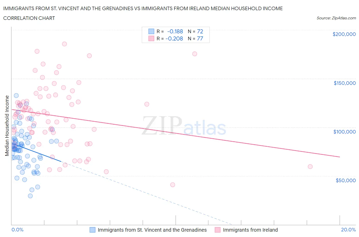 Immigrants from St. Vincent and the Grenadines vs Immigrants from Ireland Median Household Income