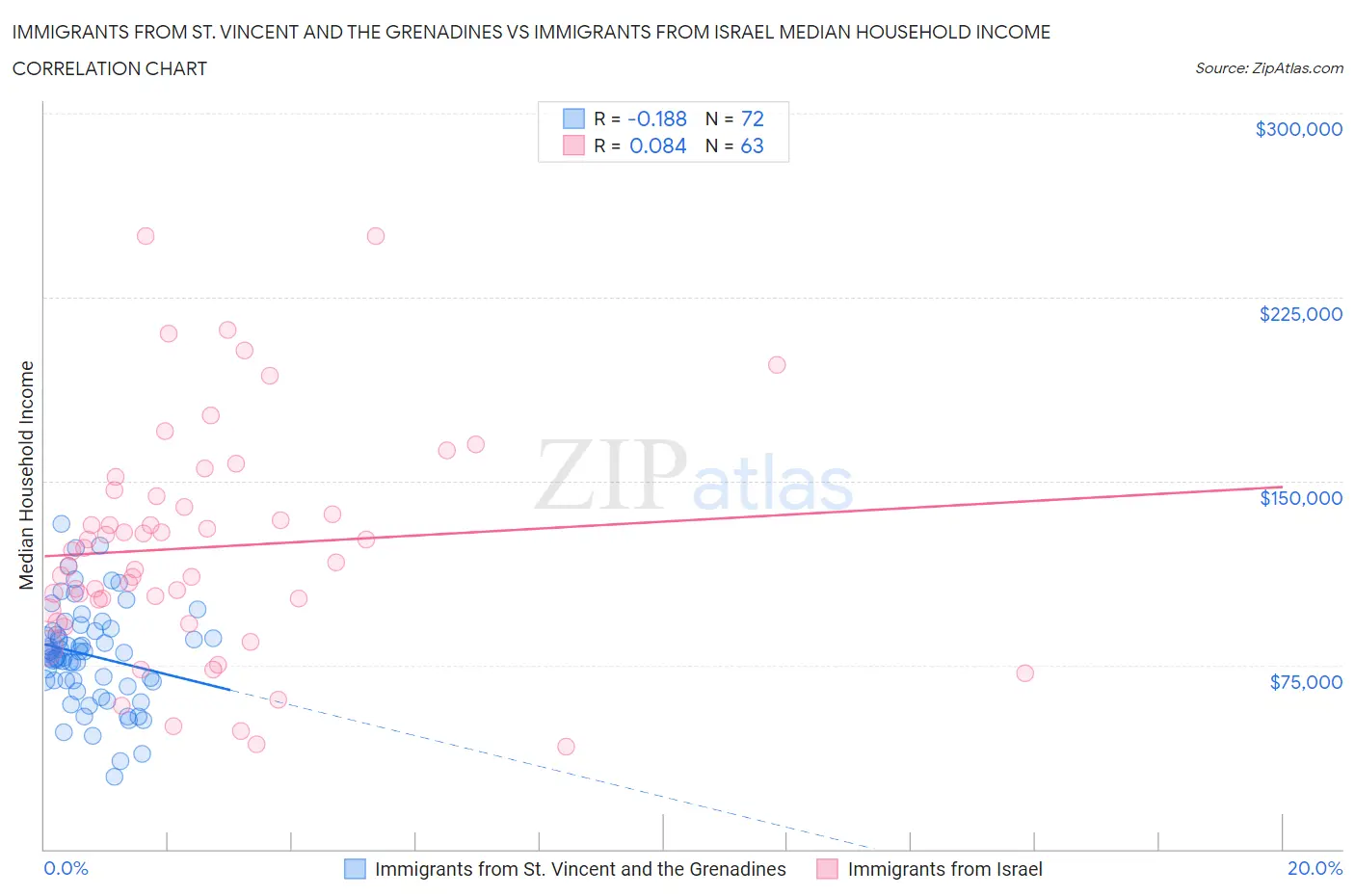 Immigrants from St. Vincent and the Grenadines vs Immigrants from Israel Median Household Income