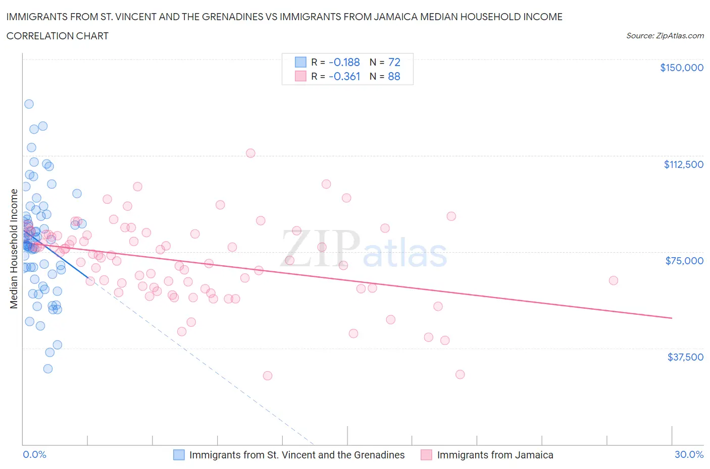 Immigrants from St. Vincent and the Grenadines vs Immigrants from Jamaica Median Household Income