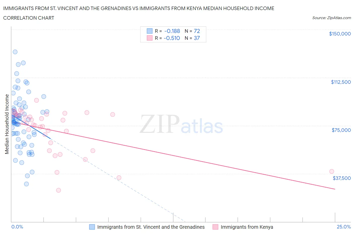 Immigrants from St. Vincent and the Grenadines vs Immigrants from Kenya Median Household Income