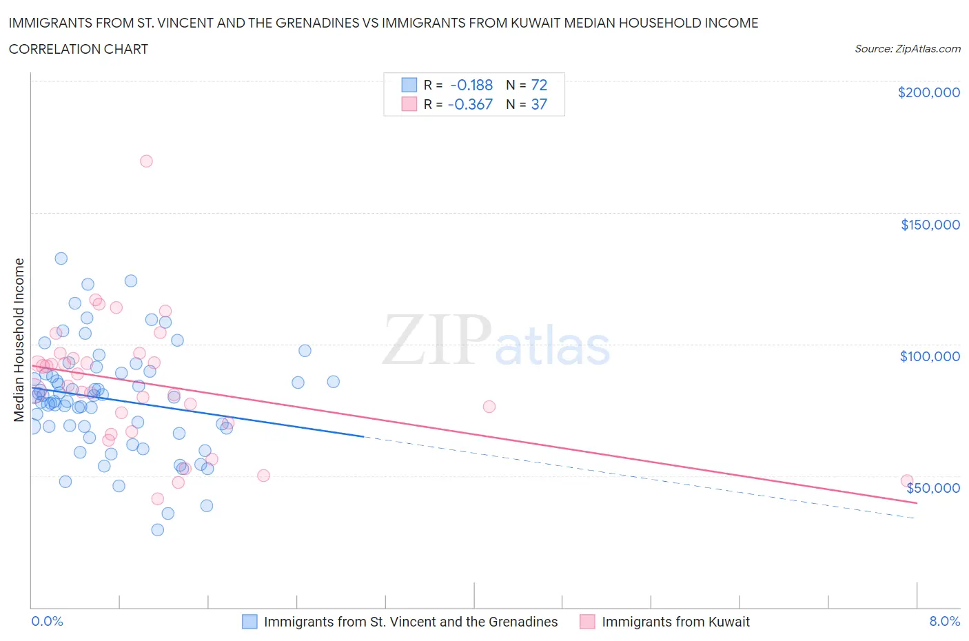 Immigrants from St. Vincent and the Grenadines vs Immigrants from Kuwait Median Household Income