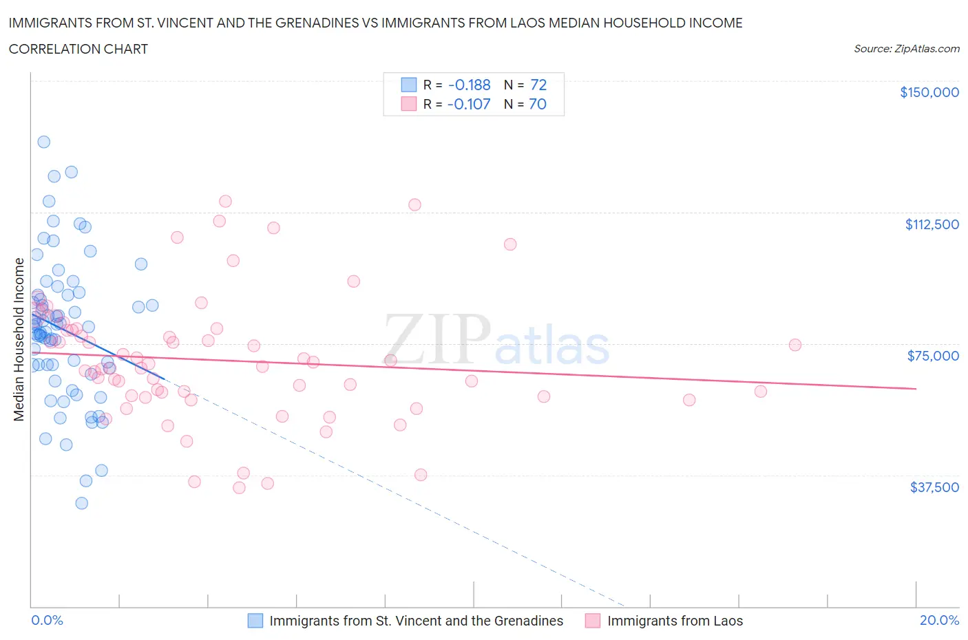 Immigrants from St. Vincent and the Grenadines vs Immigrants from Laos Median Household Income