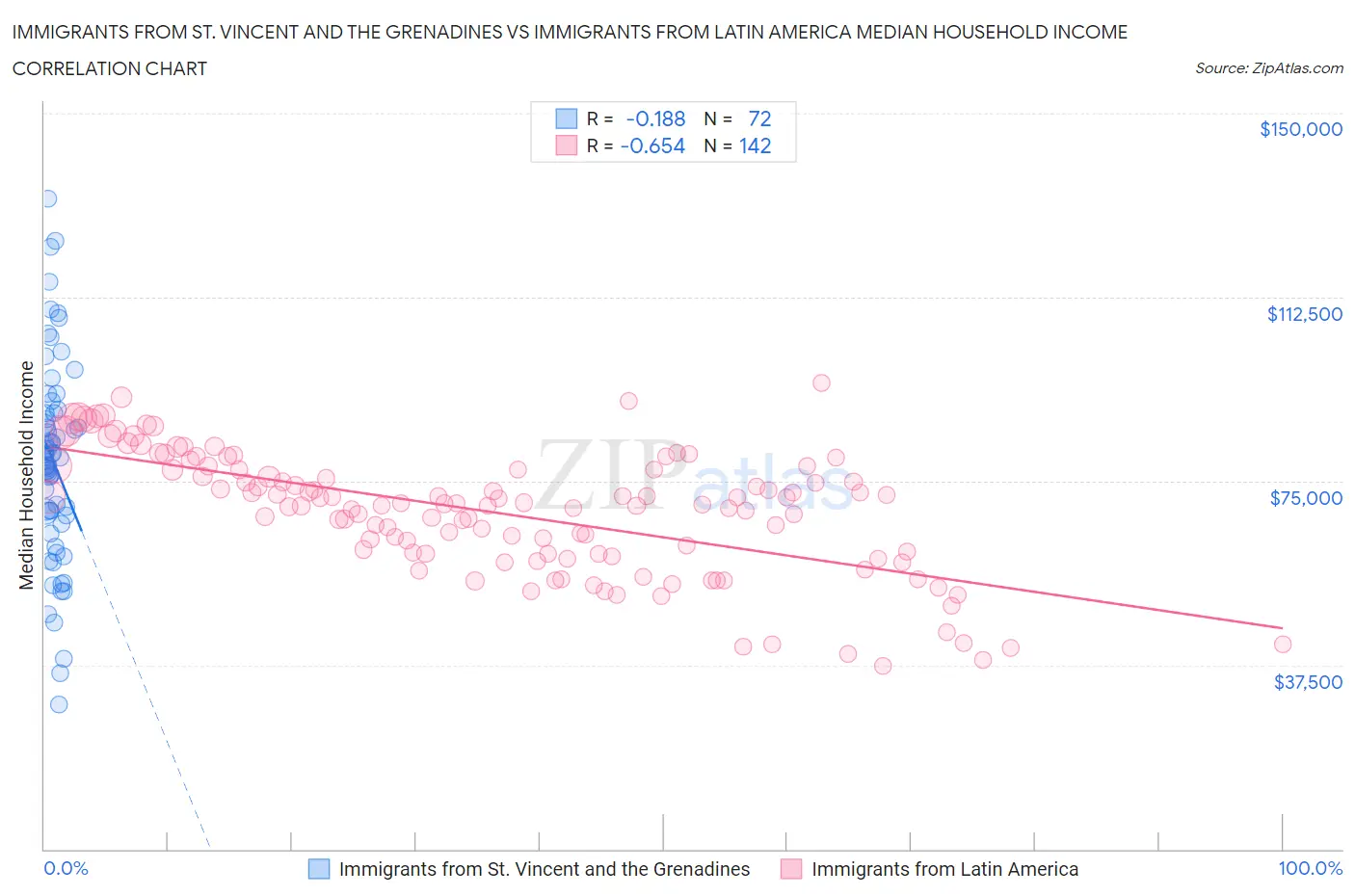Immigrants from St. Vincent and the Grenadines vs Immigrants from Latin America Median Household Income