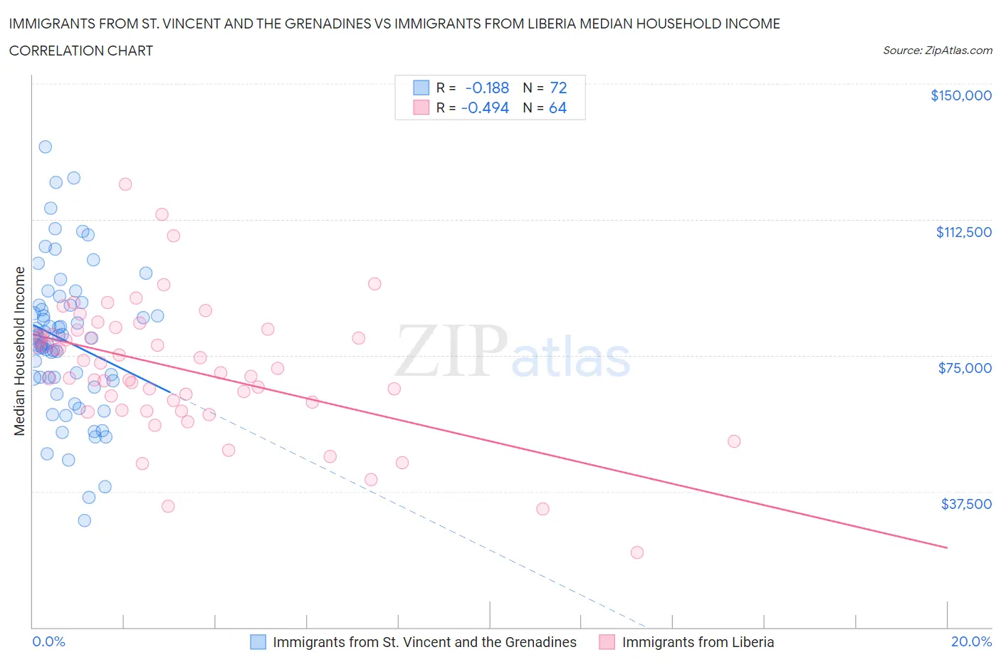 Immigrants from St. Vincent and the Grenadines vs Immigrants from Liberia Median Household Income