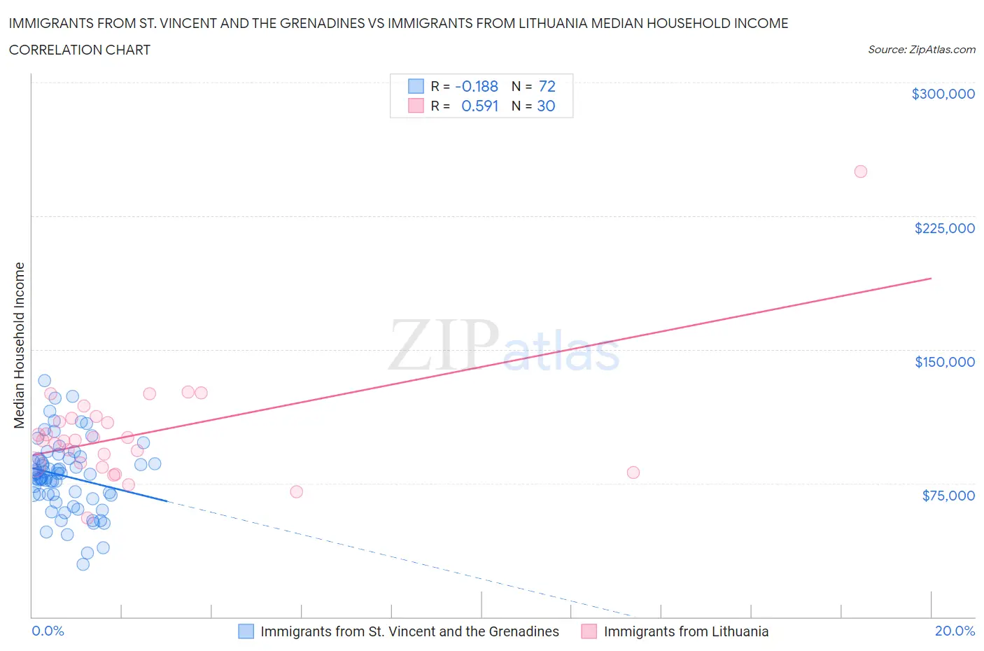 Immigrants from St. Vincent and the Grenadines vs Immigrants from Lithuania Median Household Income