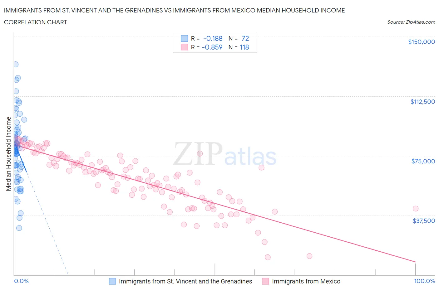 Immigrants from St. Vincent and the Grenadines vs Immigrants from Mexico Median Household Income