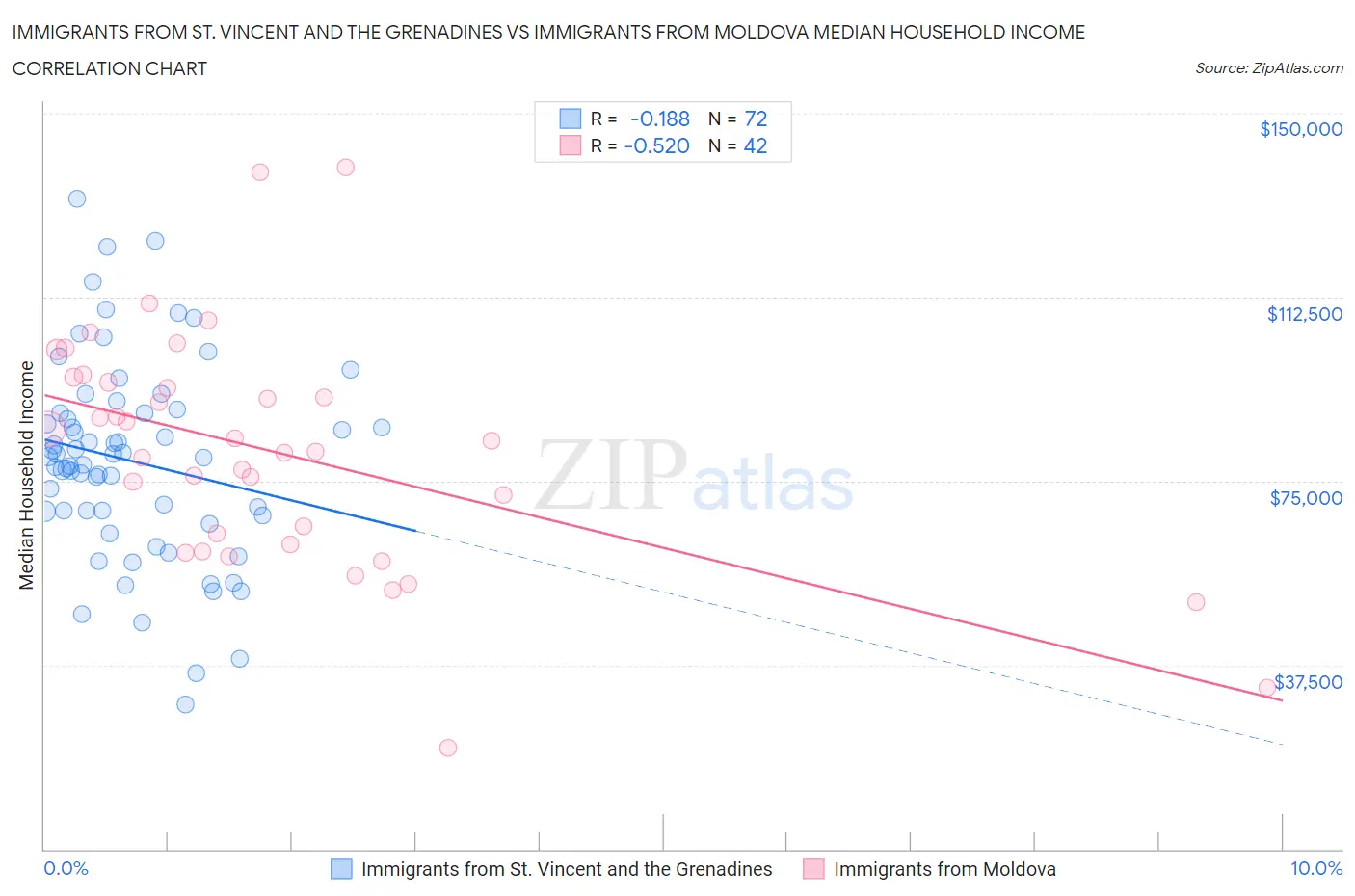 Immigrants from St. Vincent and the Grenadines vs Immigrants from Moldova Median Household Income