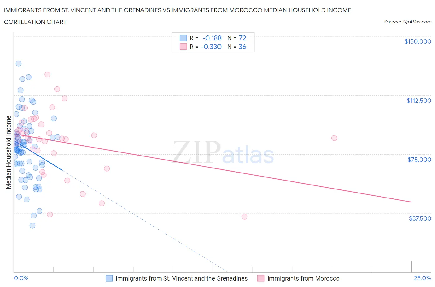 Immigrants from St. Vincent and the Grenadines vs Immigrants from Morocco Median Household Income