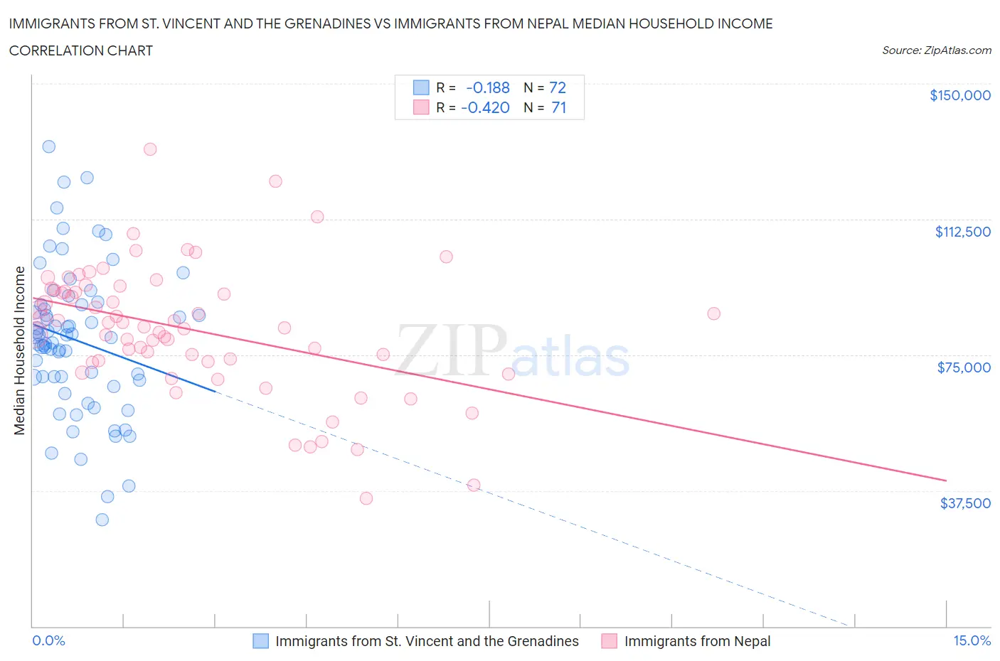 Immigrants from St. Vincent and the Grenadines vs Immigrants from Nepal Median Household Income