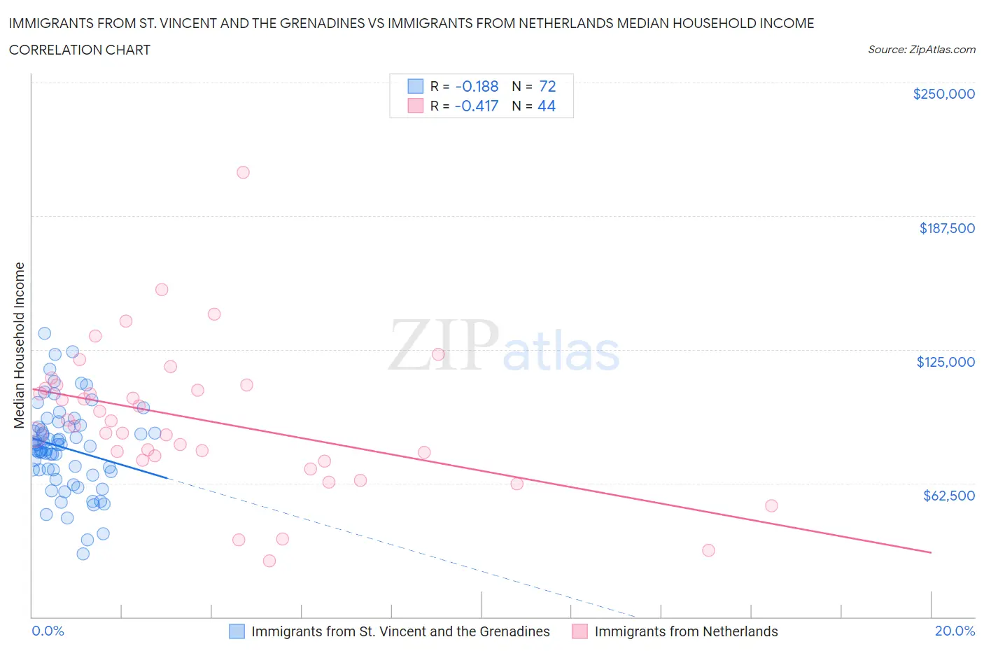 Immigrants from St. Vincent and the Grenadines vs Immigrants from Netherlands Median Household Income