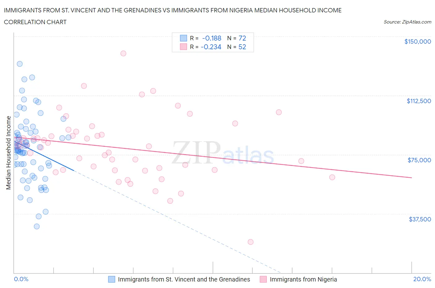 Immigrants from St. Vincent and the Grenadines vs Immigrants from Nigeria Median Household Income