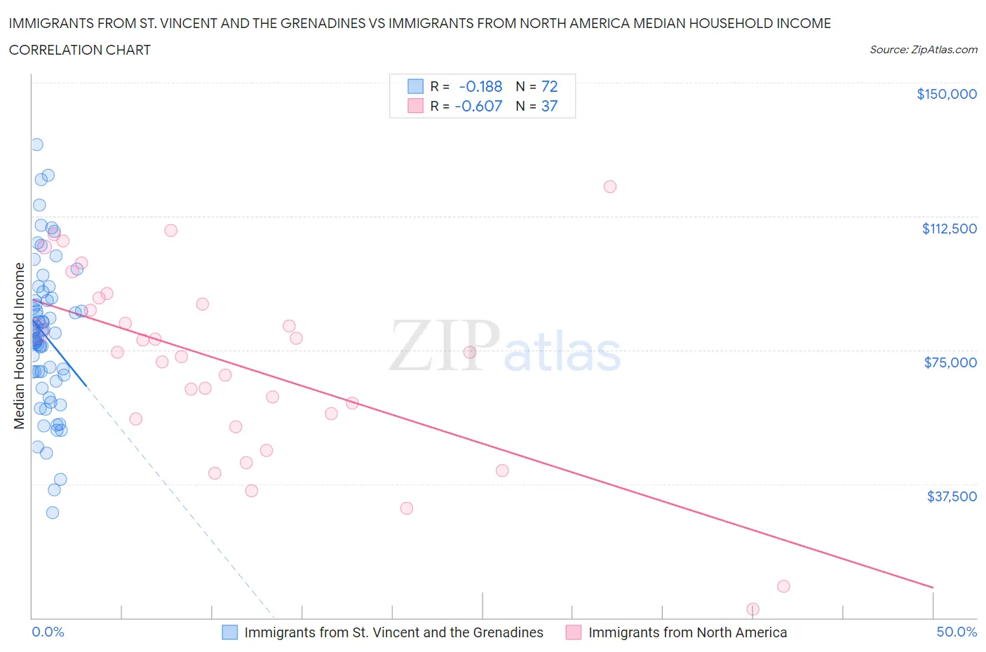 Immigrants from St. Vincent and the Grenadines vs Immigrants from North America Median Household Income