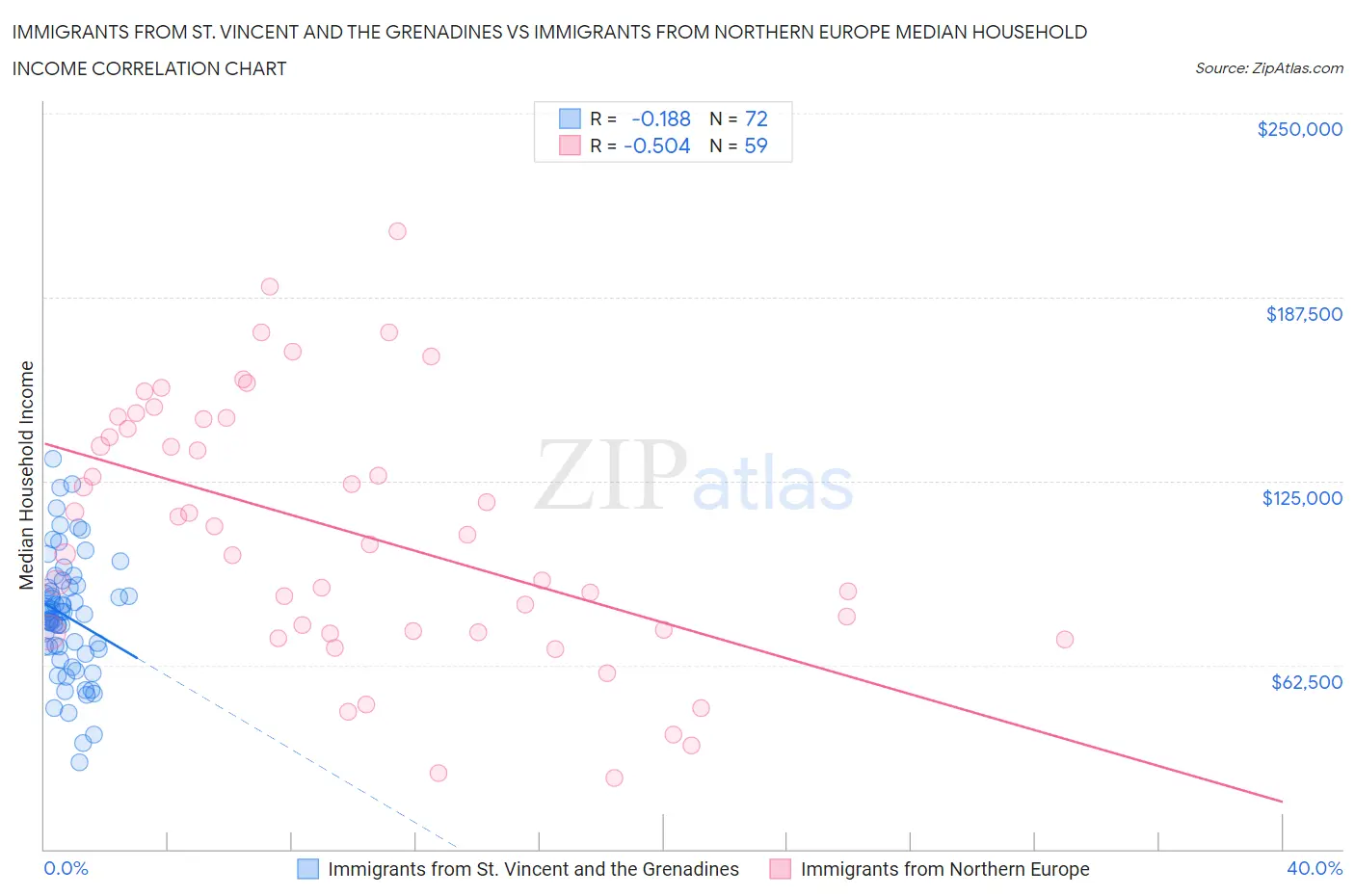 Immigrants from St. Vincent and the Grenadines vs Immigrants from Northern Europe Median Household Income