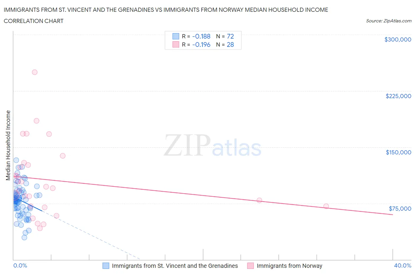 Immigrants from St. Vincent and the Grenadines vs Immigrants from Norway Median Household Income