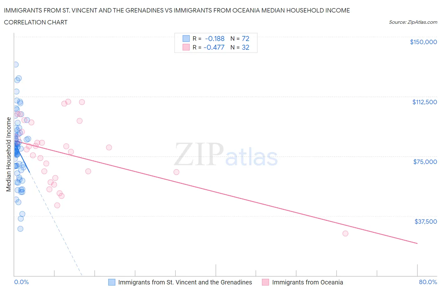 Immigrants from St. Vincent and the Grenadines vs Immigrants from Oceania Median Household Income