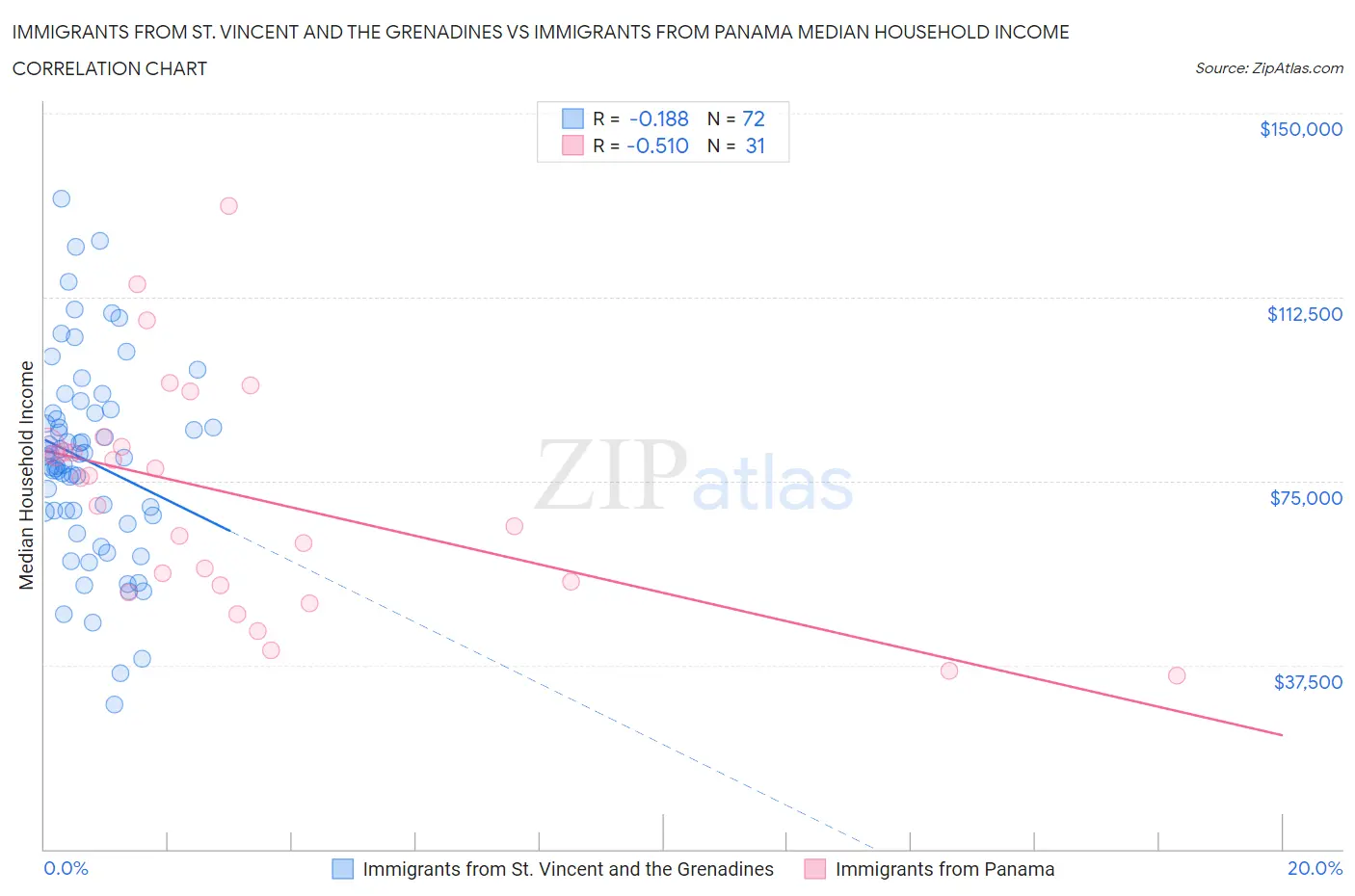 Immigrants from St. Vincent and the Grenadines vs Immigrants from Panama Median Household Income