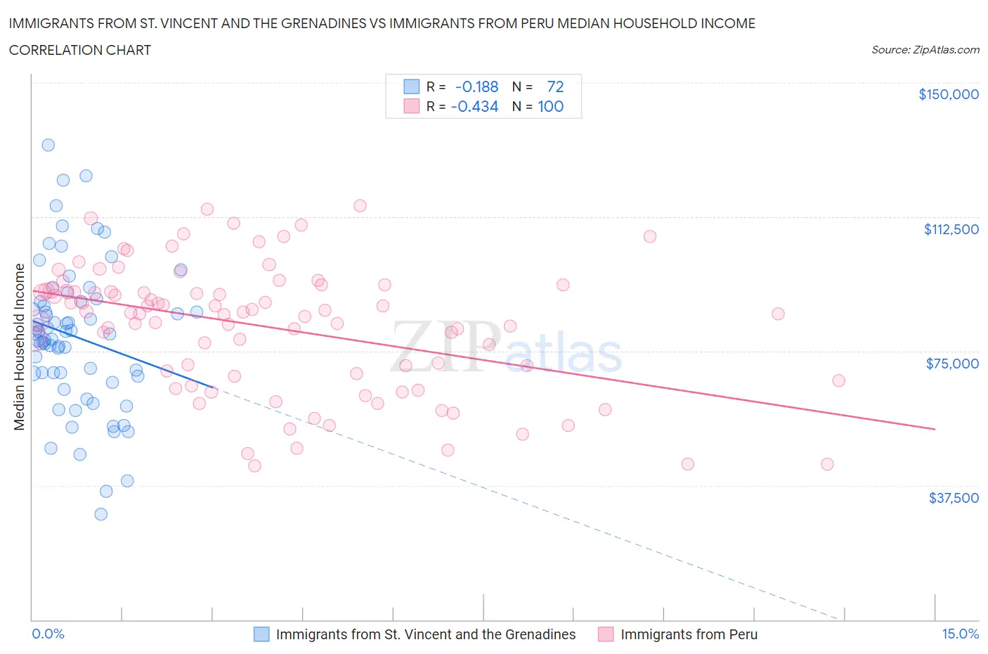 Immigrants from St. Vincent and the Grenadines vs Immigrants from Peru Median Household Income