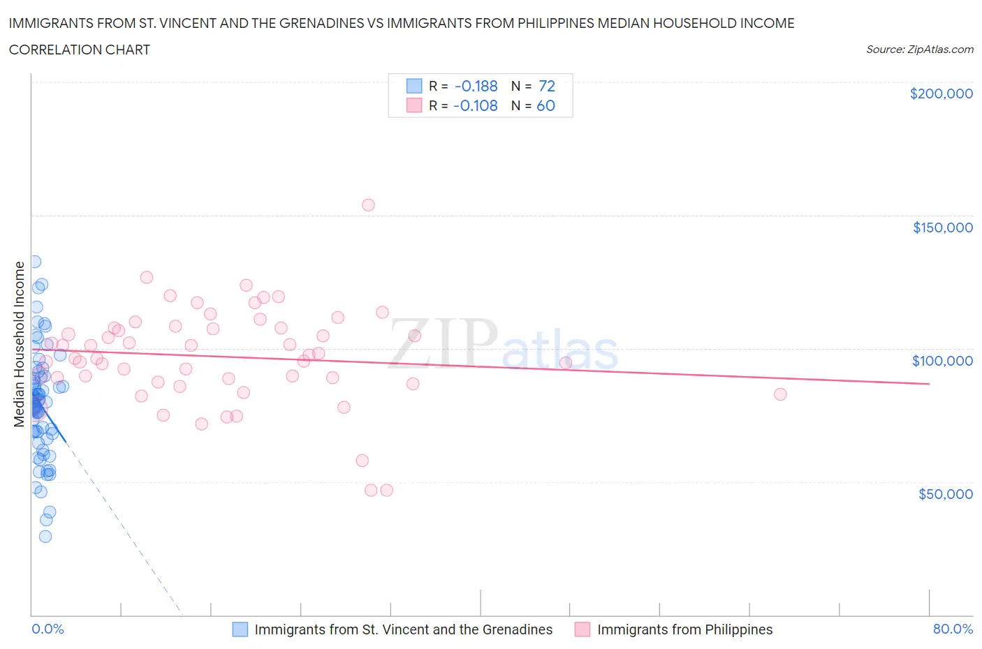 Immigrants from St. Vincent and the Grenadines vs Immigrants from Philippines Median Household Income