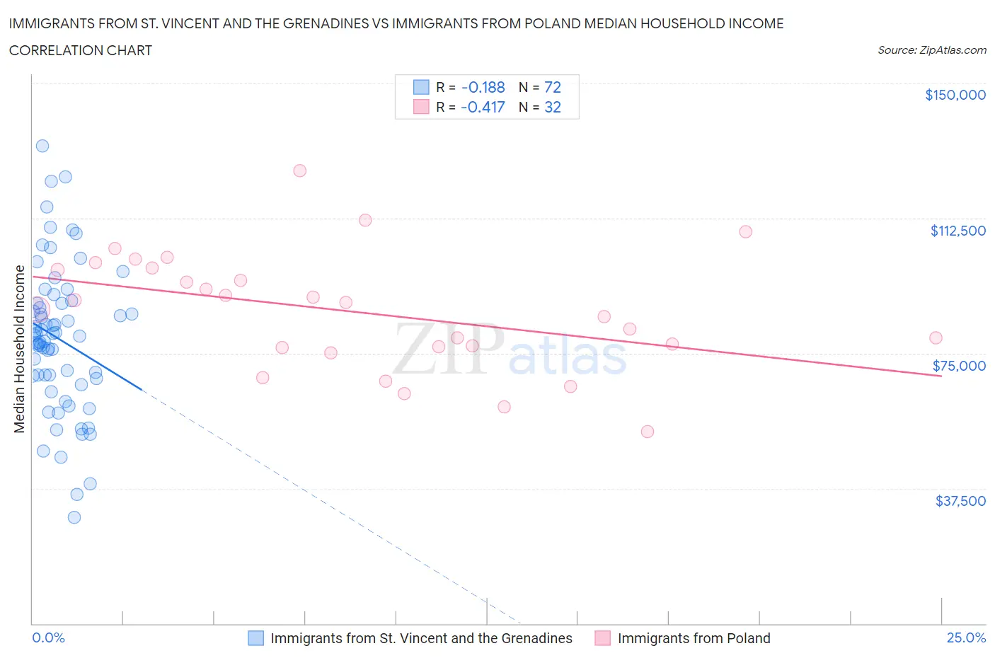 Immigrants from St. Vincent and the Grenadines vs Immigrants from Poland Median Household Income