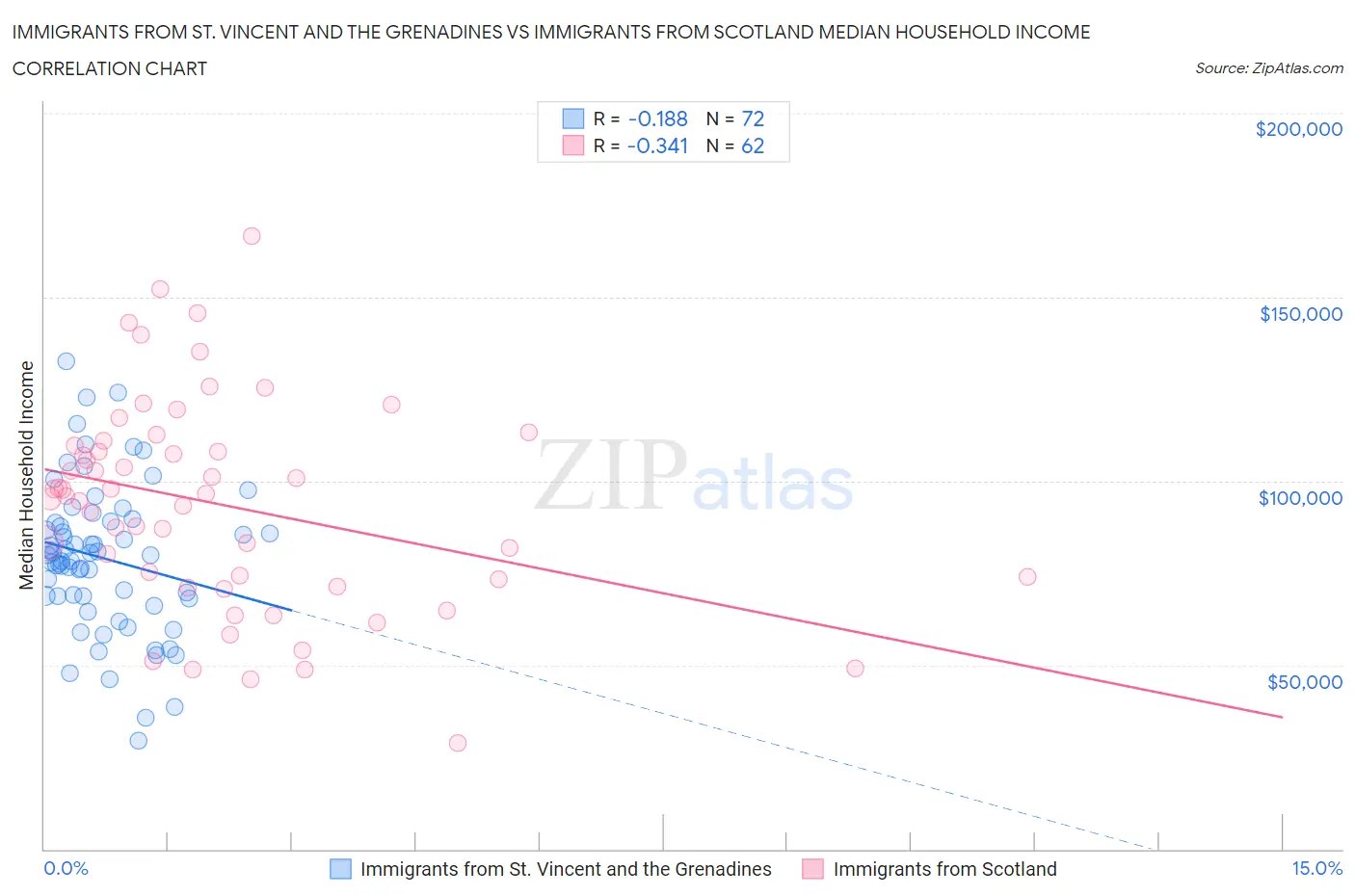 Immigrants from St. Vincent and the Grenadines vs Immigrants from Scotland Median Household Income