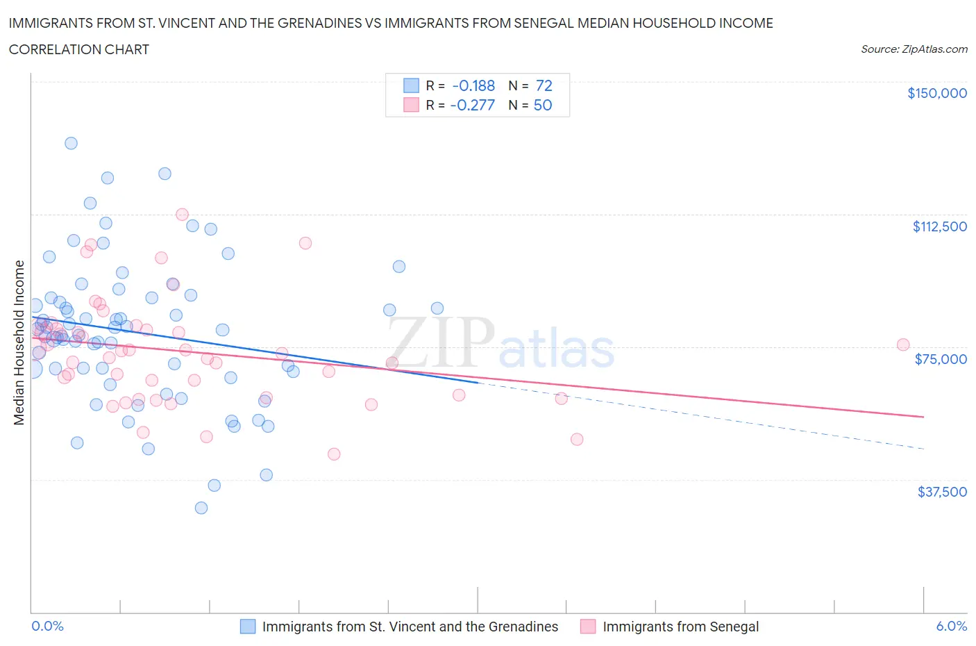 Immigrants from St. Vincent and the Grenadines vs Immigrants from Senegal Median Household Income