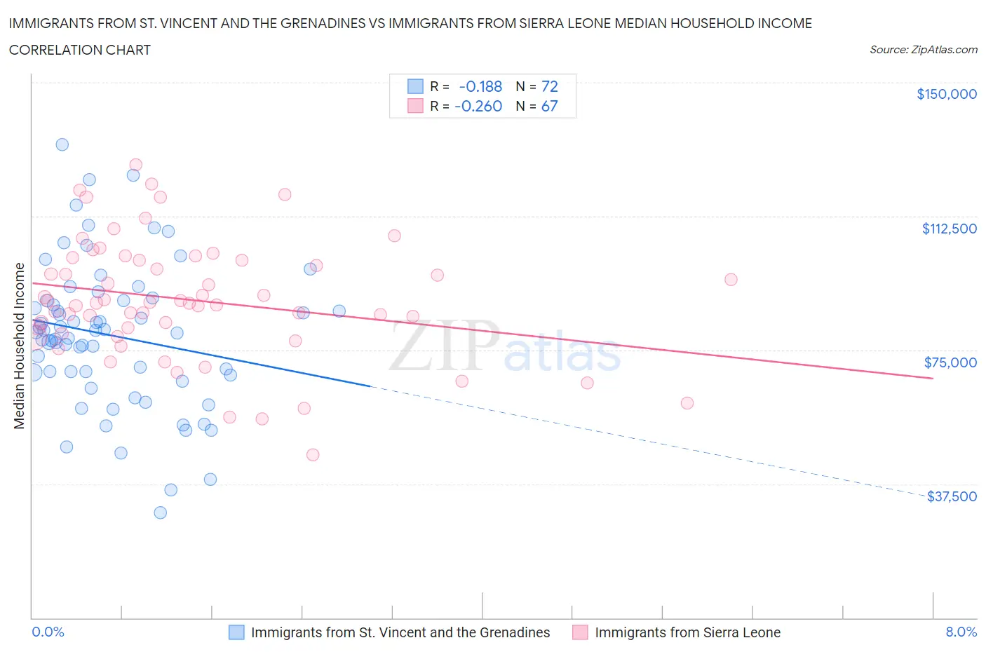 Immigrants from St. Vincent and the Grenadines vs Immigrants from Sierra Leone Median Household Income