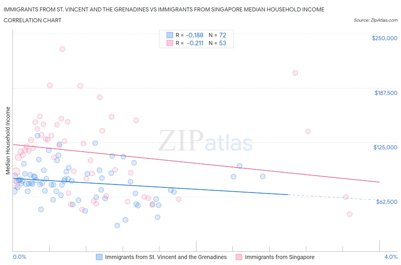 Immigrants from St. Vincent and the Grenadines vs Immigrants from Singapore Median Household Income