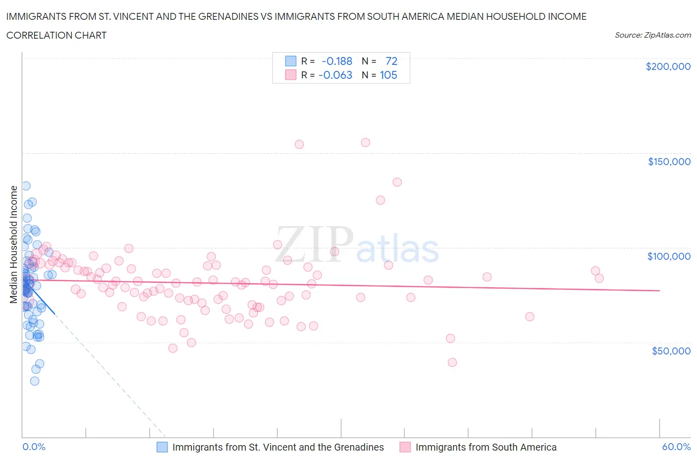 Immigrants from St. Vincent and the Grenadines vs Immigrants from South America Median Household Income