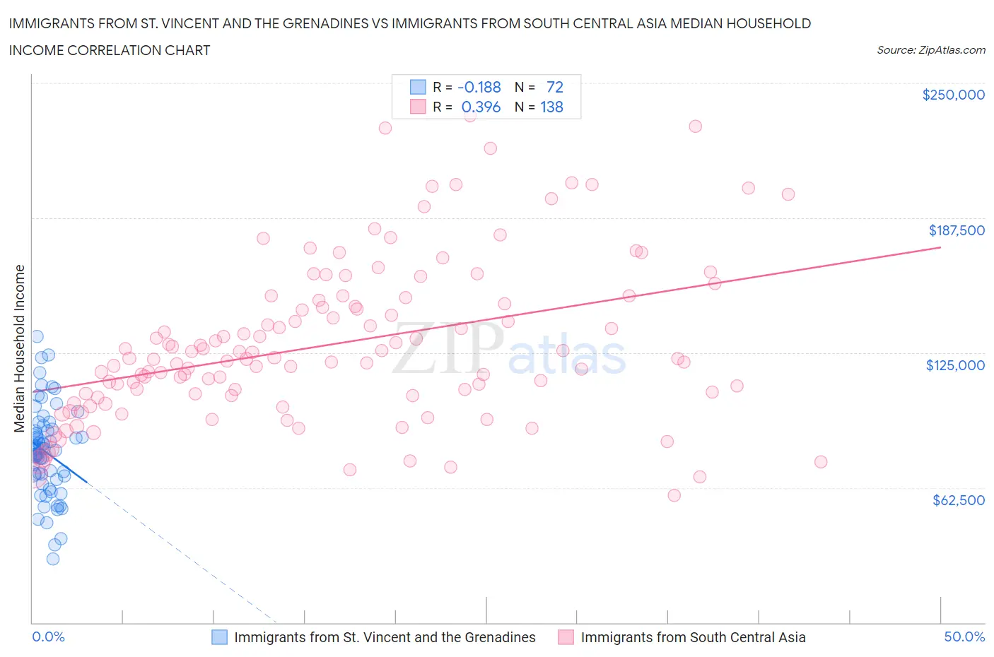 Immigrants from St. Vincent and the Grenadines vs Immigrants from South Central Asia Median Household Income
