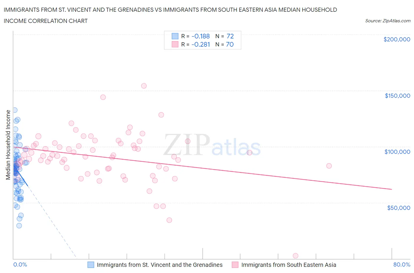 Immigrants from St. Vincent and the Grenadines vs Immigrants from South Eastern Asia Median Household Income