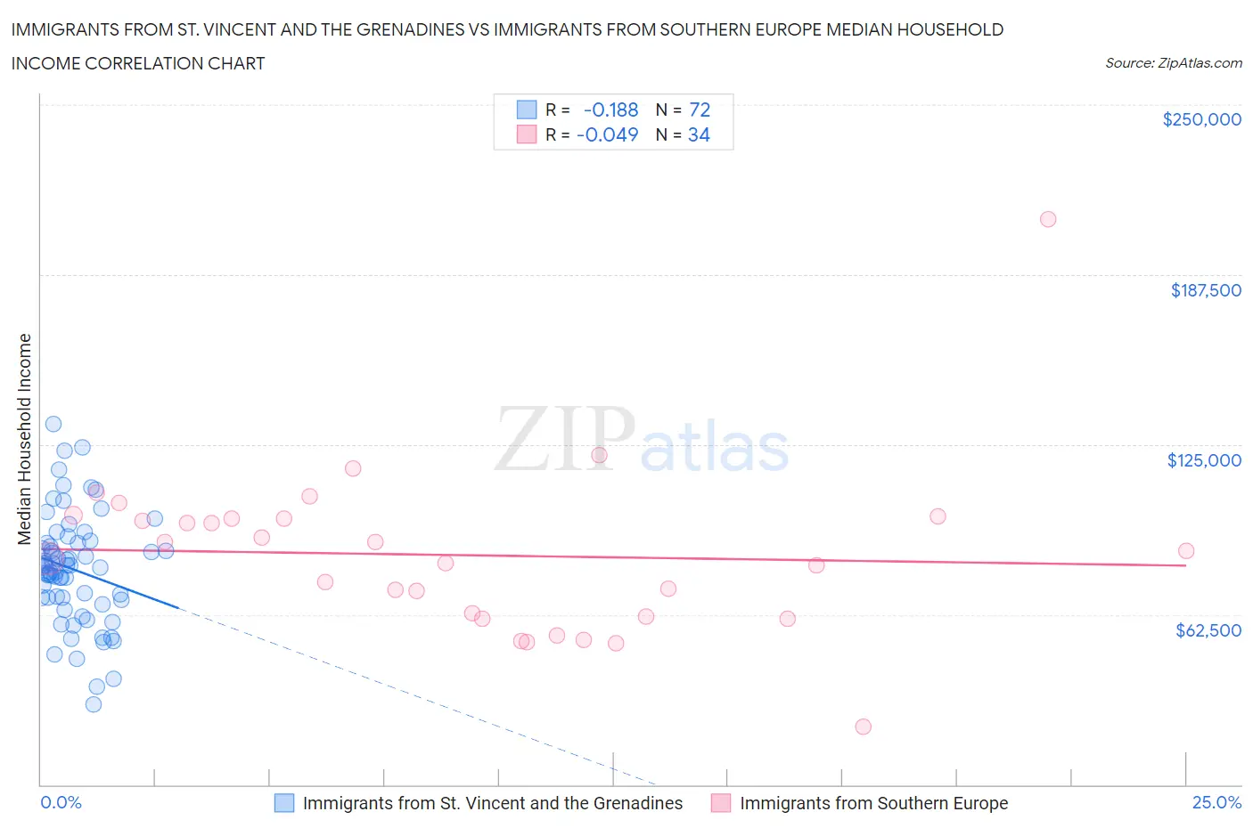 Immigrants from St. Vincent and the Grenadines vs Immigrants from Southern Europe Median Household Income