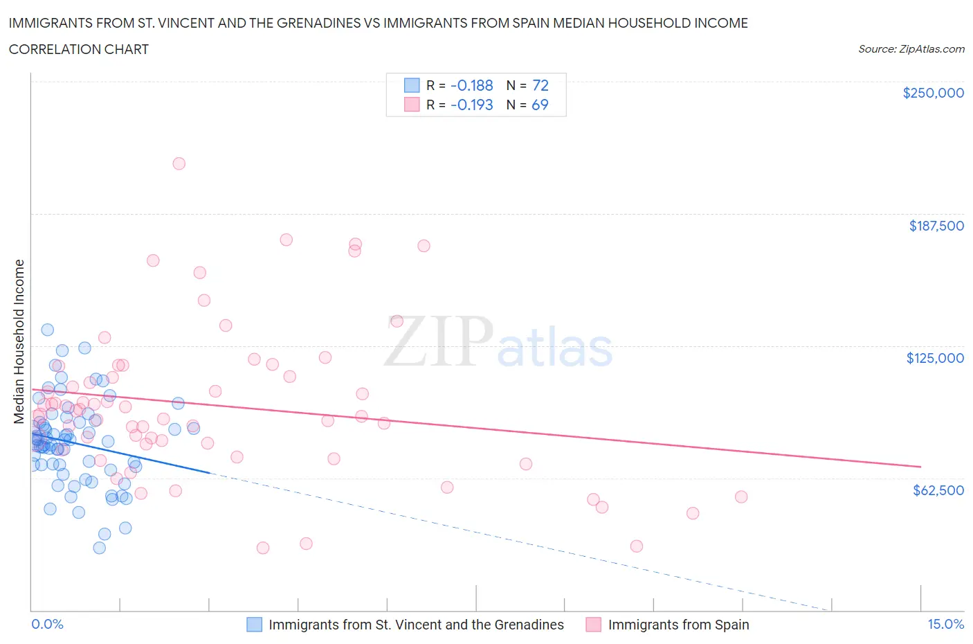 Immigrants from St. Vincent and the Grenadines vs Immigrants from Spain Median Household Income