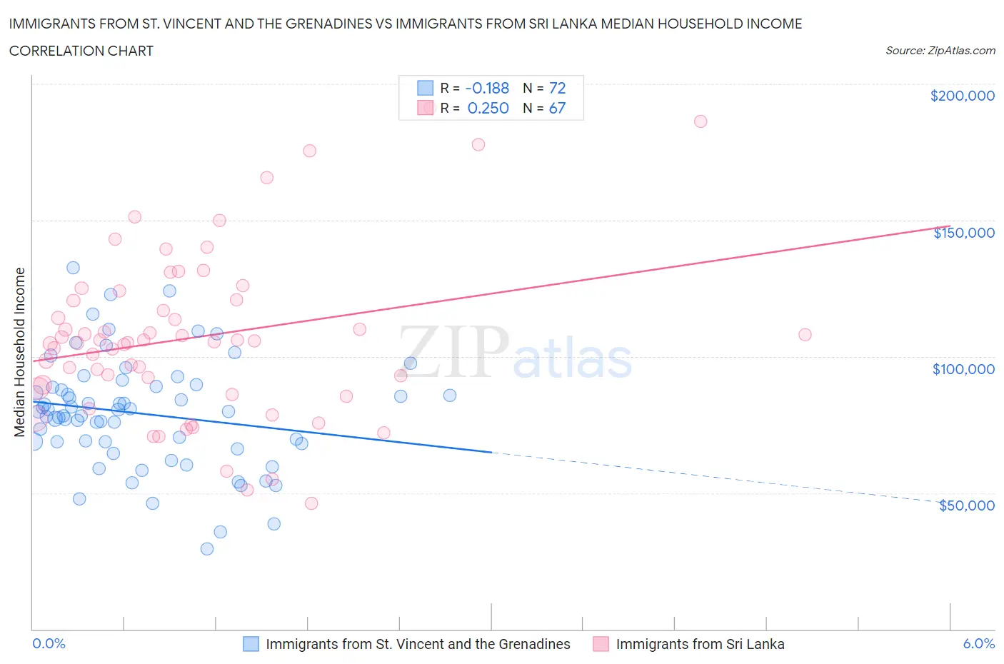 Immigrants from St. Vincent and the Grenadines vs Immigrants from Sri Lanka Median Household Income