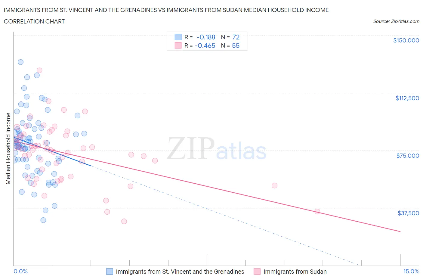 Immigrants from St. Vincent and the Grenadines vs Immigrants from Sudan Median Household Income