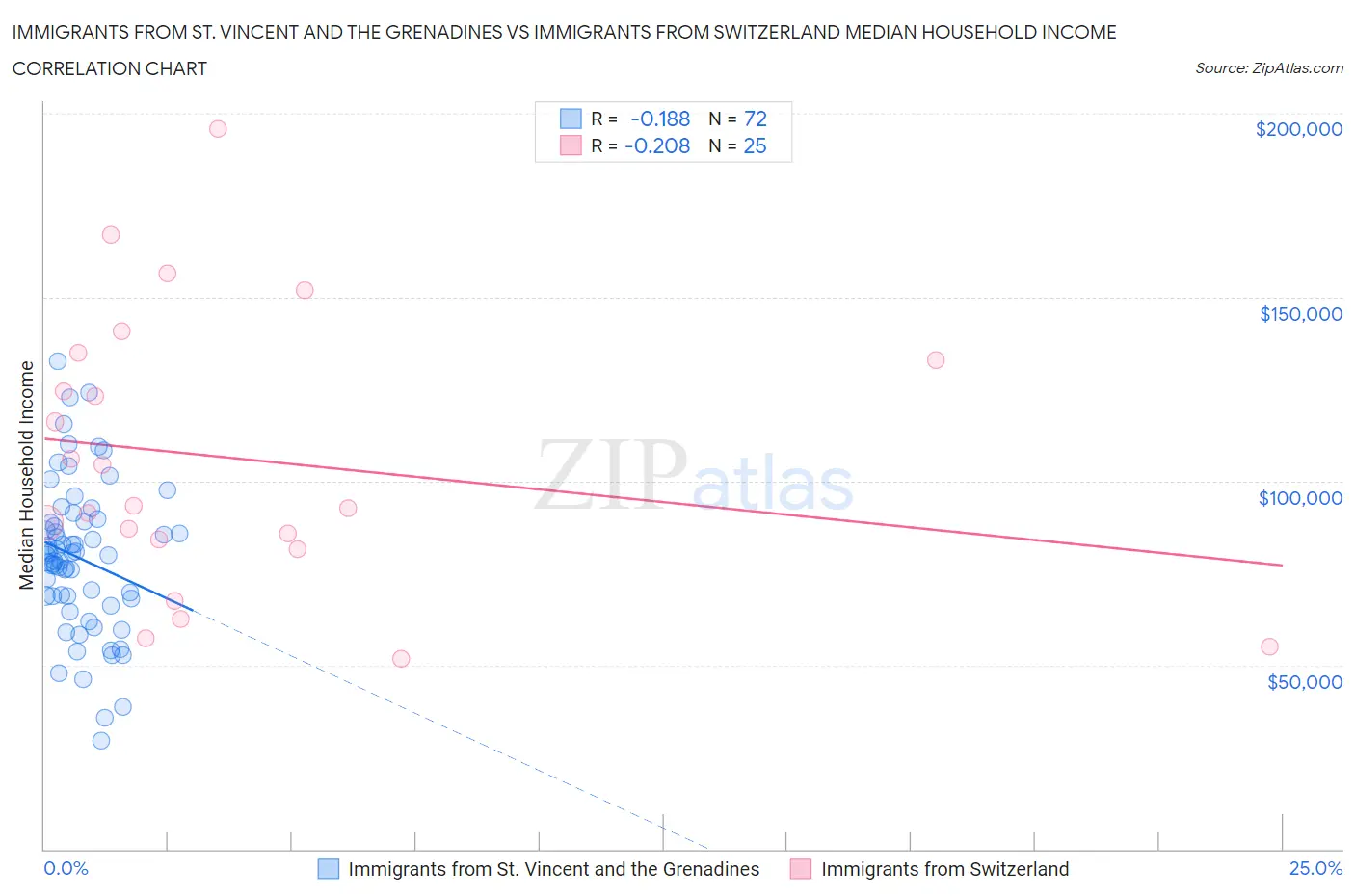 Immigrants from St. Vincent and the Grenadines vs Immigrants from Switzerland Median Household Income