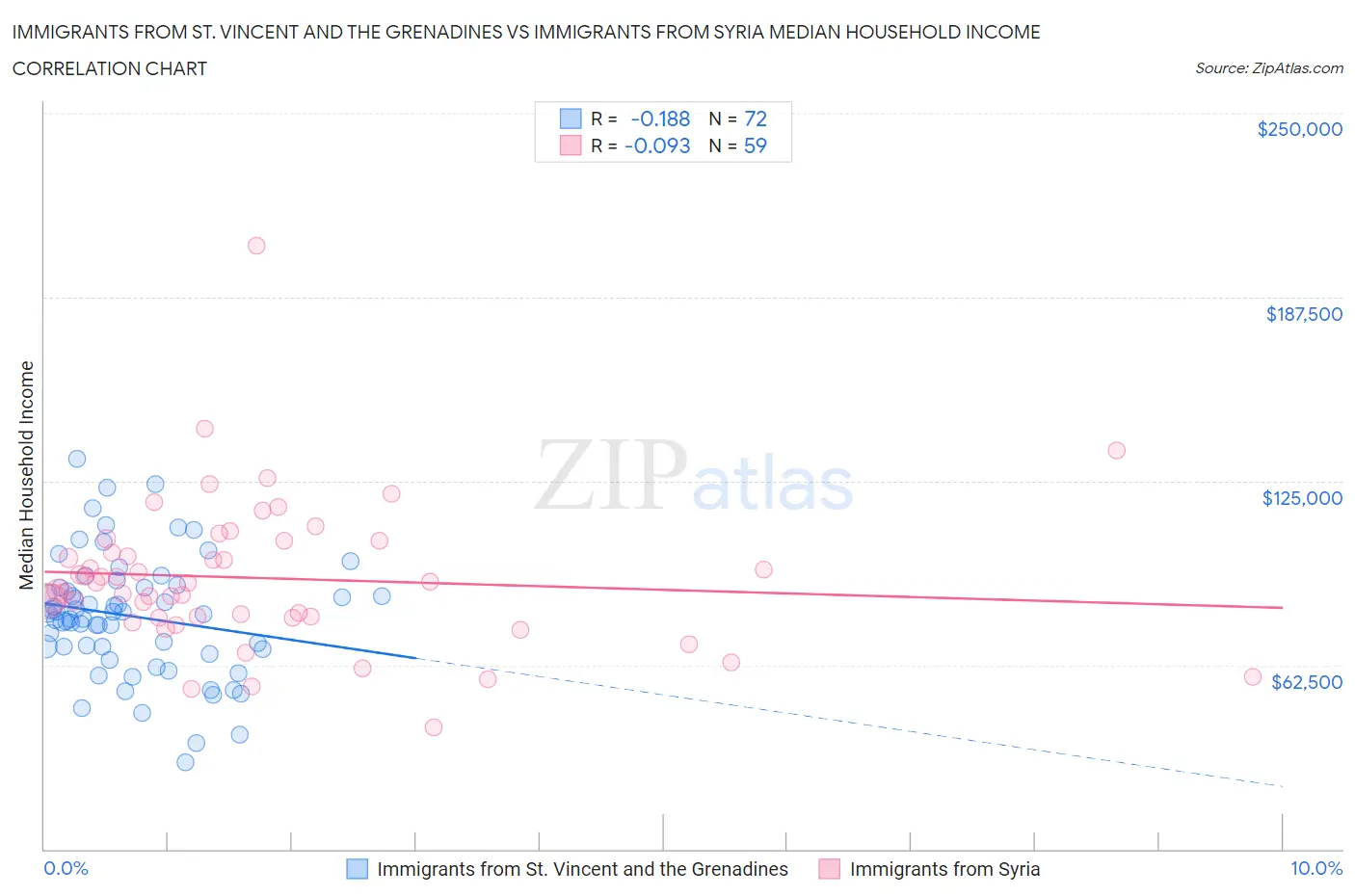 Immigrants from St. Vincent and the Grenadines vs Immigrants from Syria Median Household Income