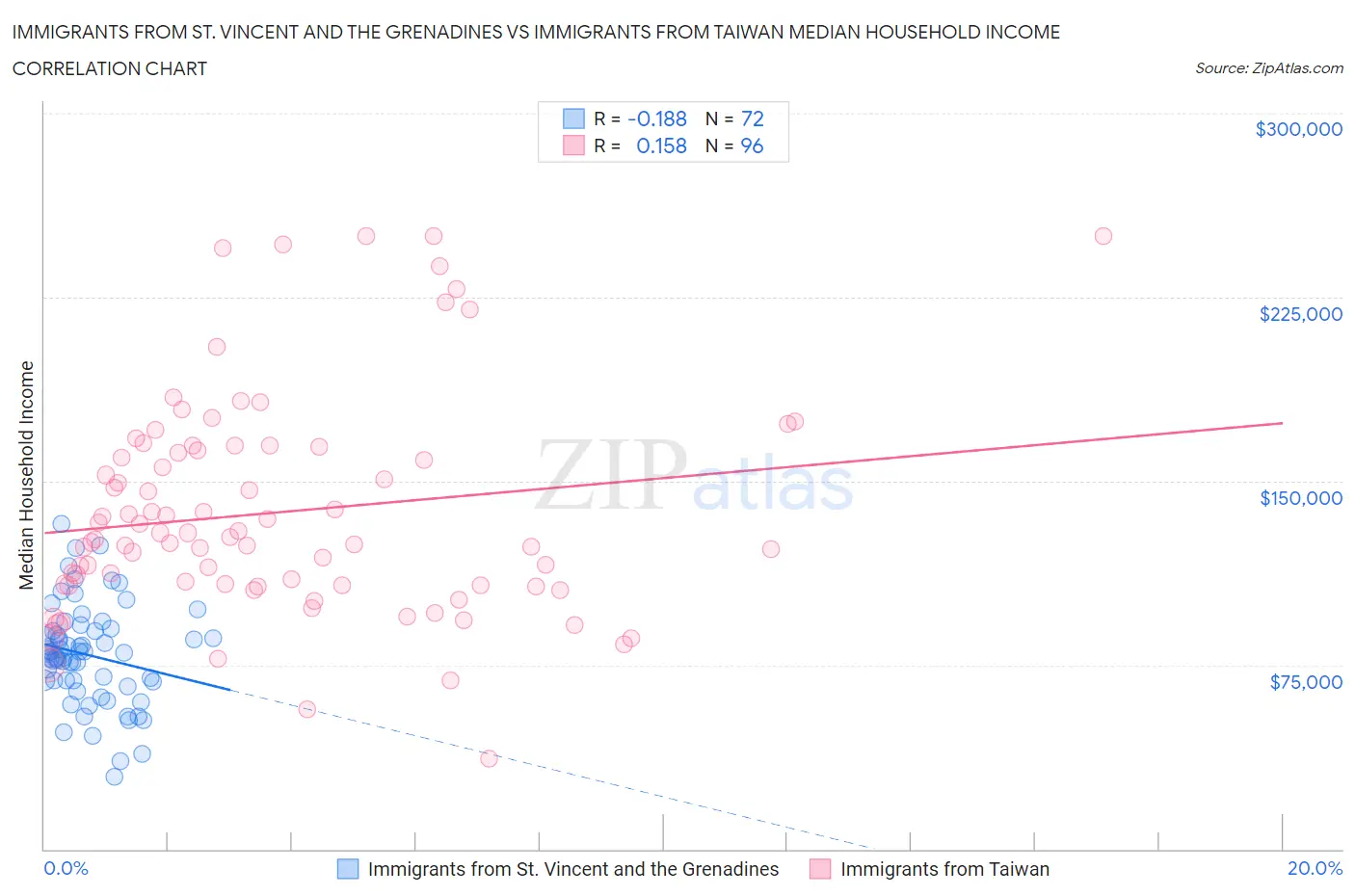 Immigrants from St. Vincent and the Grenadines vs Immigrants from Taiwan Median Household Income