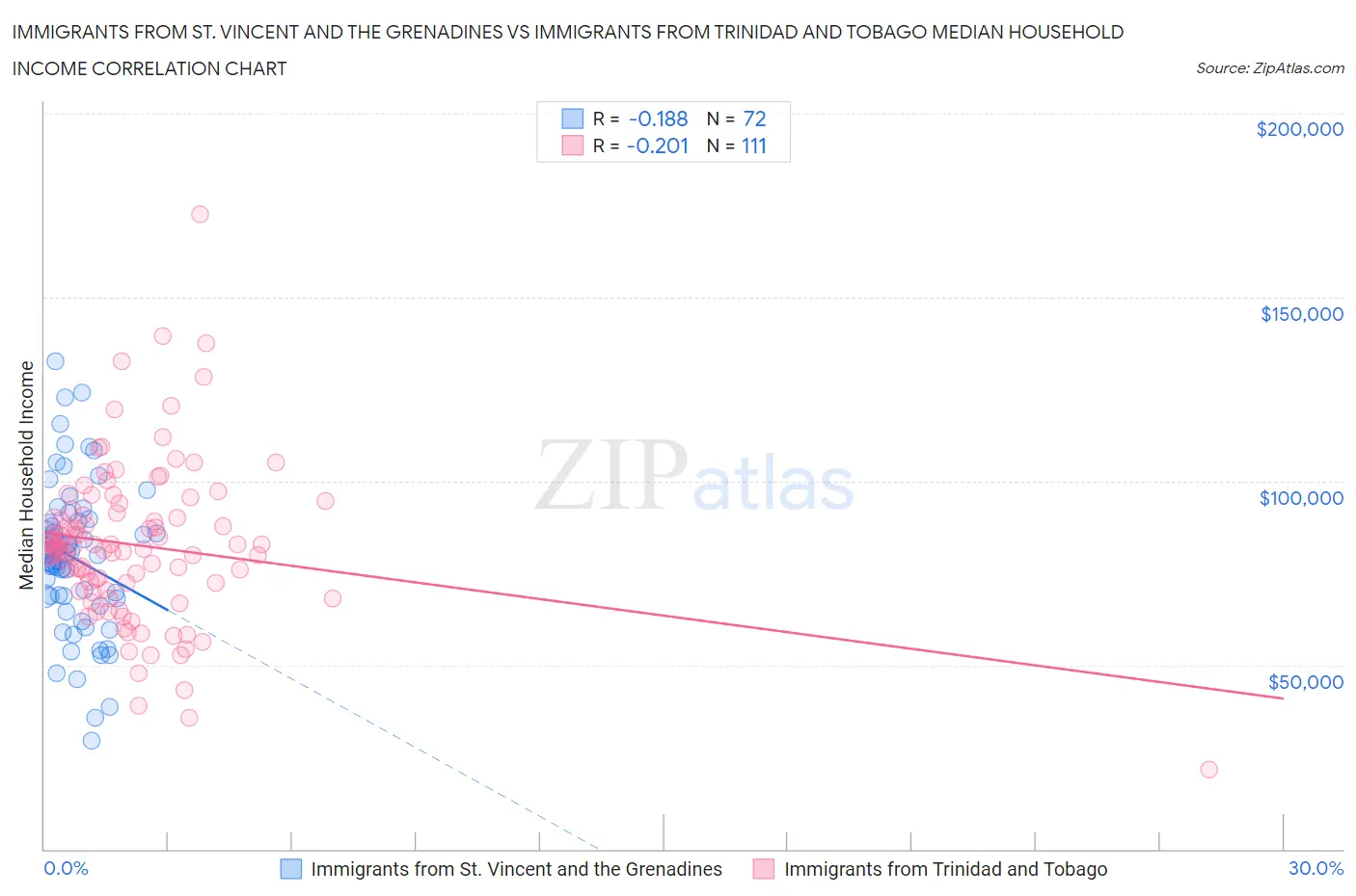 Immigrants from St. Vincent and the Grenadines vs Immigrants from Trinidad and Tobago Median Household Income