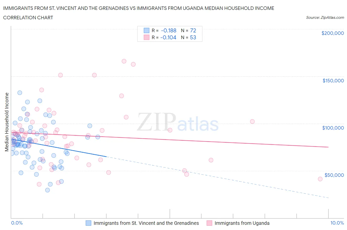 Immigrants from St. Vincent and the Grenadines vs Immigrants from Uganda Median Household Income