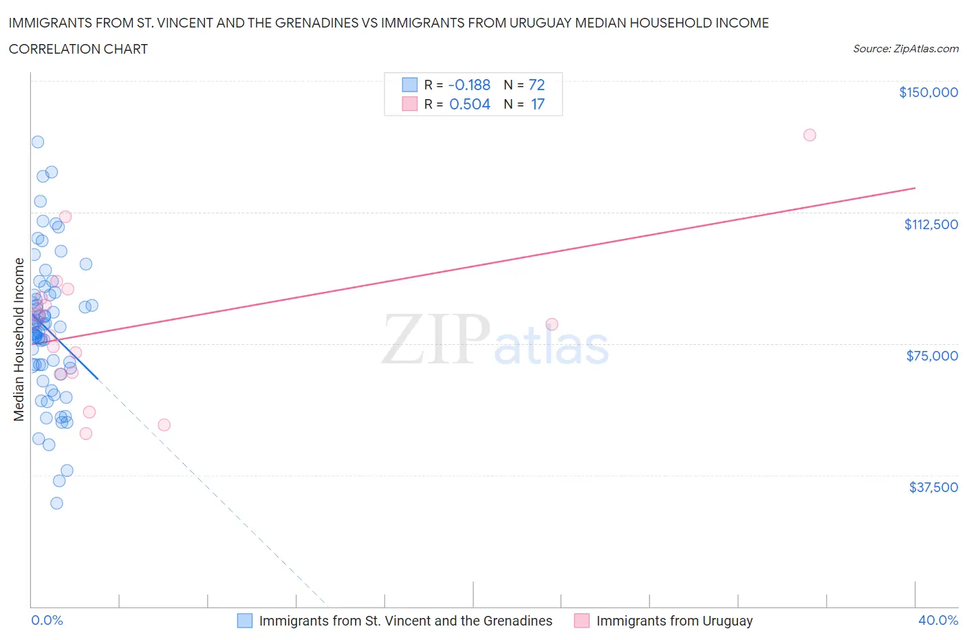 Immigrants from St. Vincent and the Grenadines vs Immigrants from Uruguay Median Household Income