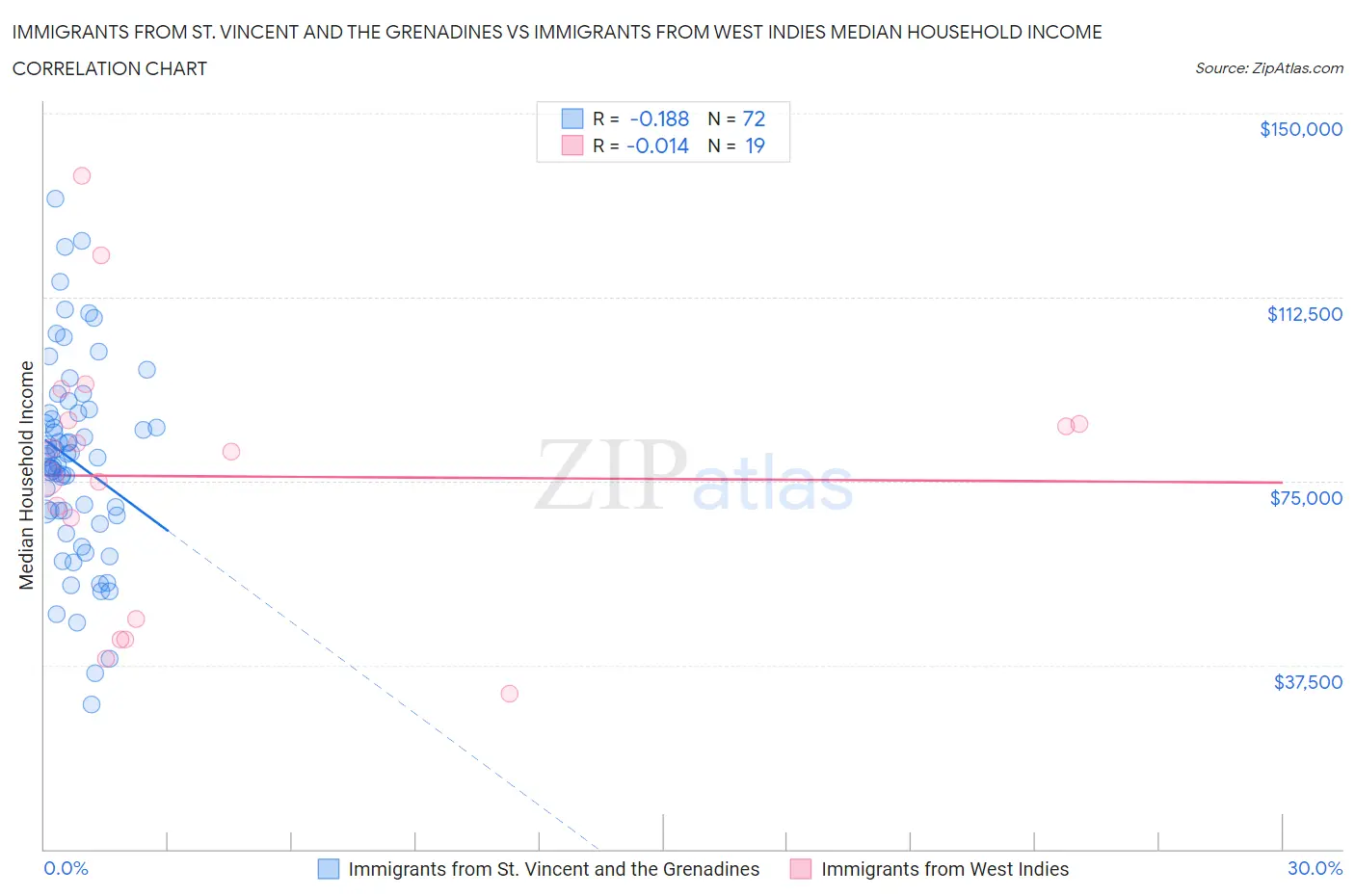 Immigrants from St. Vincent and the Grenadines vs Immigrants from West Indies Median Household Income
