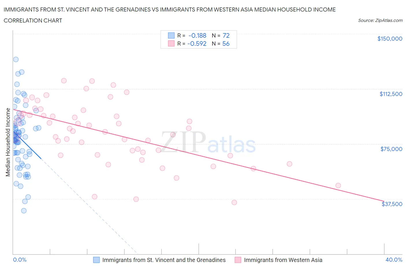 Immigrants from St. Vincent and the Grenadines vs Immigrants from Western Asia Median Household Income