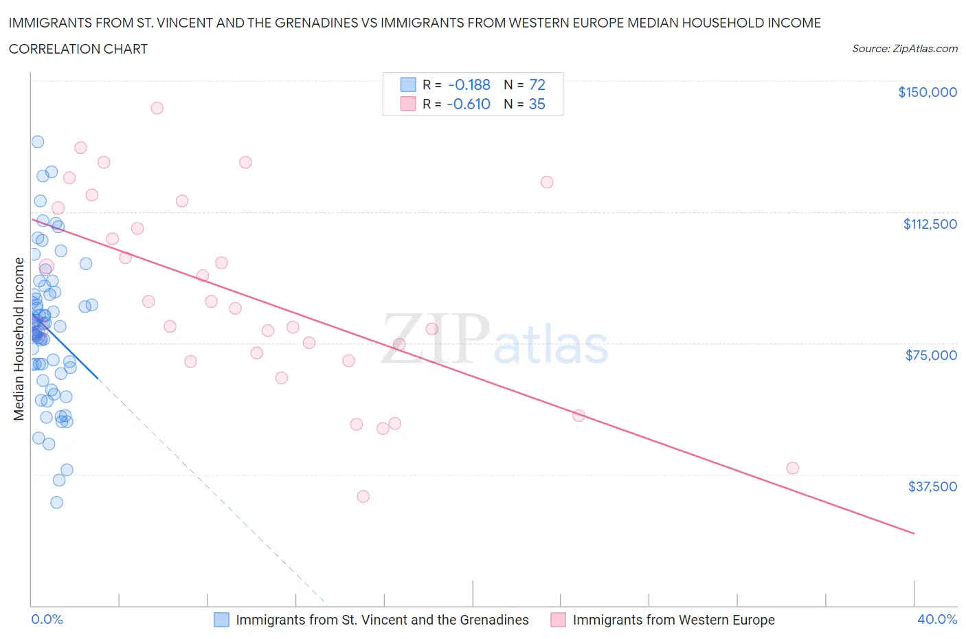Immigrants from St. Vincent and the Grenadines vs Immigrants from Western Europe Median Household Income