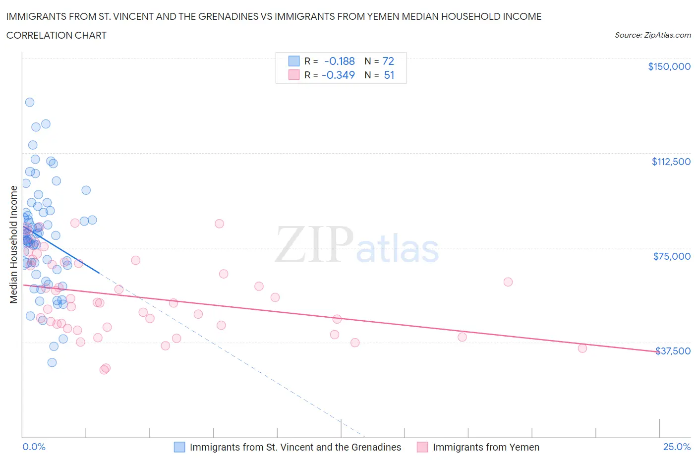 Immigrants from St. Vincent and the Grenadines vs Immigrants from Yemen Median Household Income