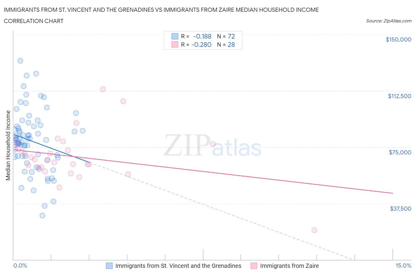 Immigrants from St. Vincent and the Grenadines vs Immigrants from Zaire Median Household Income