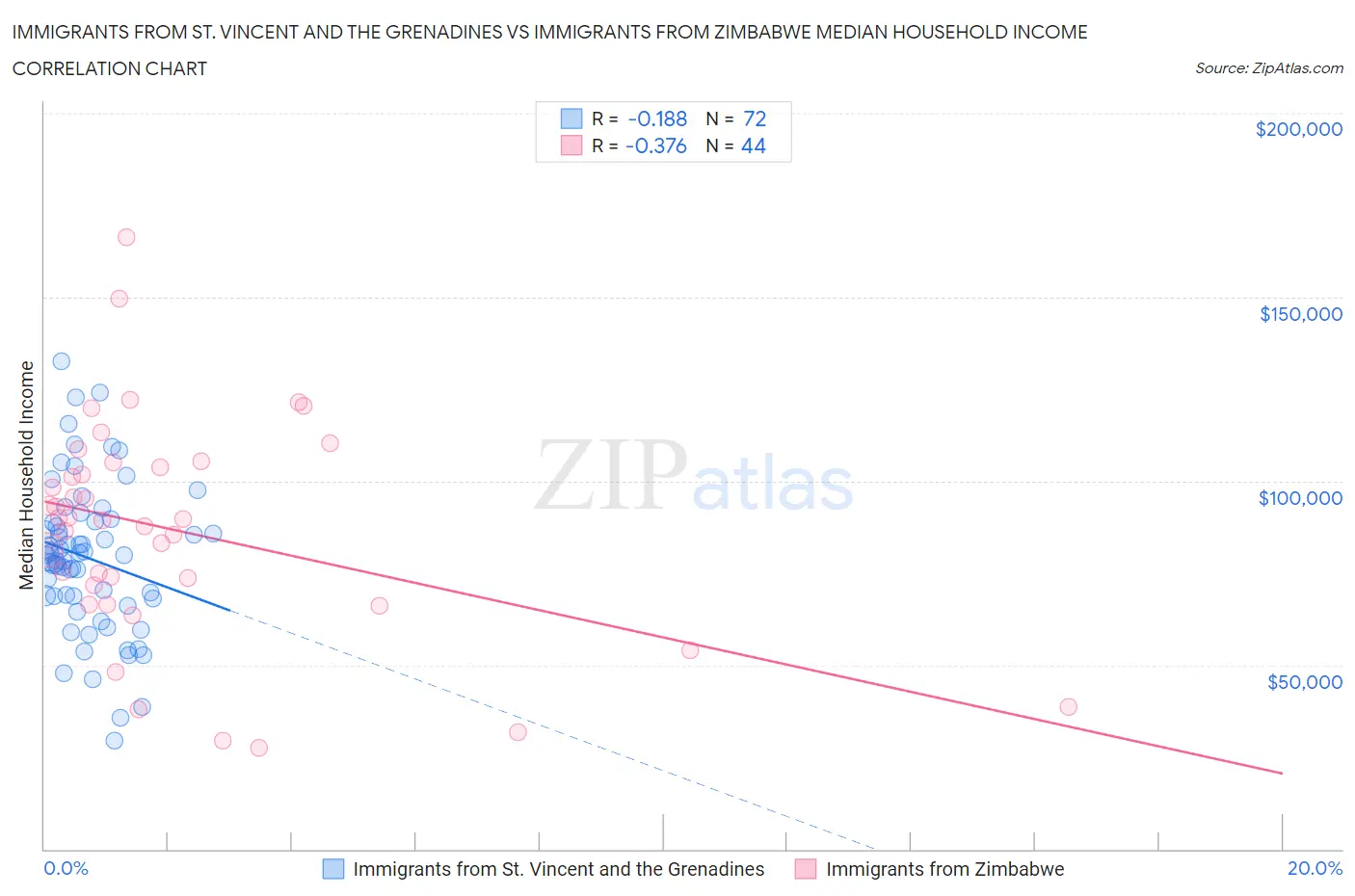 Immigrants from St. Vincent and the Grenadines vs Immigrants from Zimbabwe Median Household Income