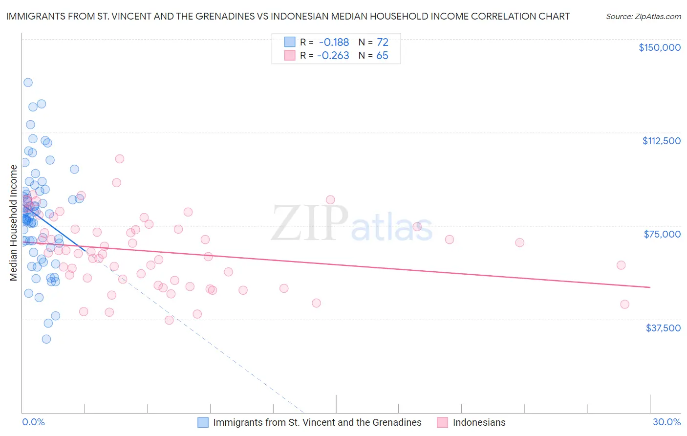 Immigrants from St. Vincent and the Grenadines vs Indonesian Median Household Income