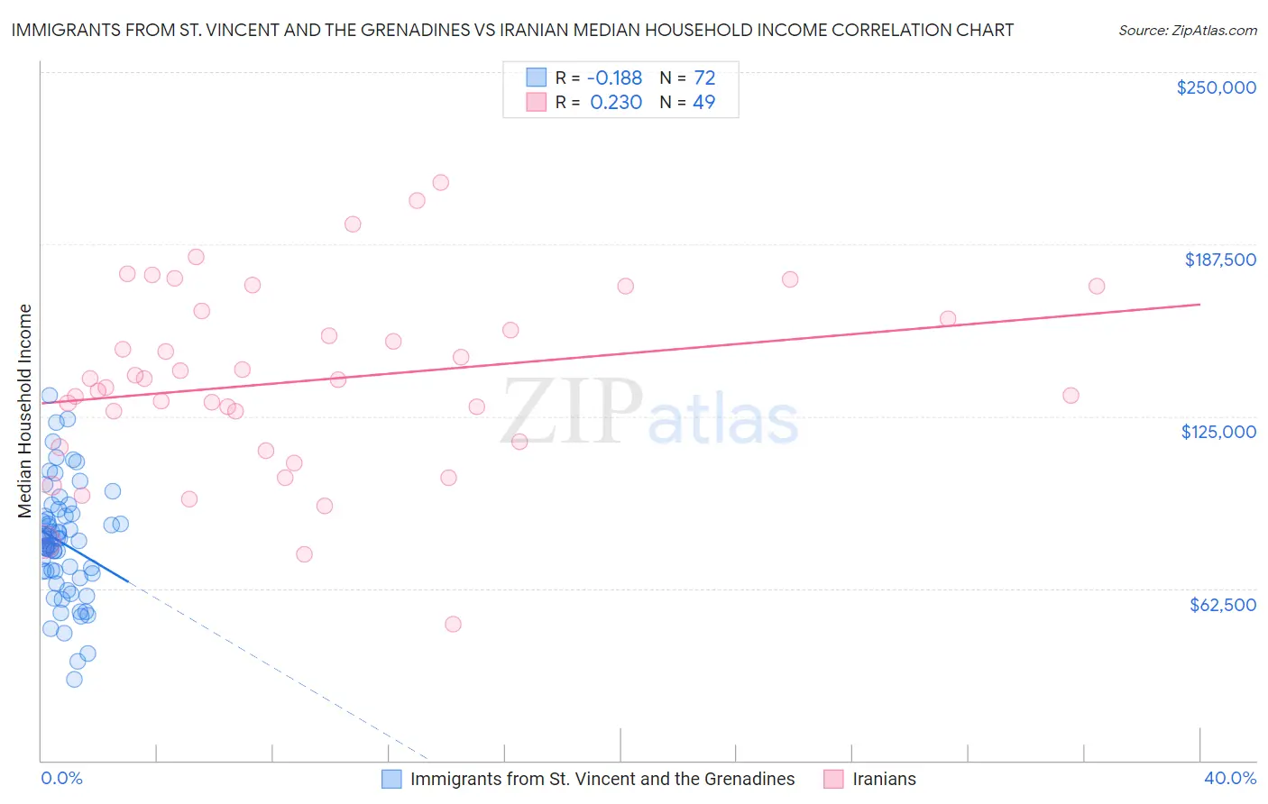 Immigrants from St. Vincent and the Grenadines vs Iranian Median Household Income